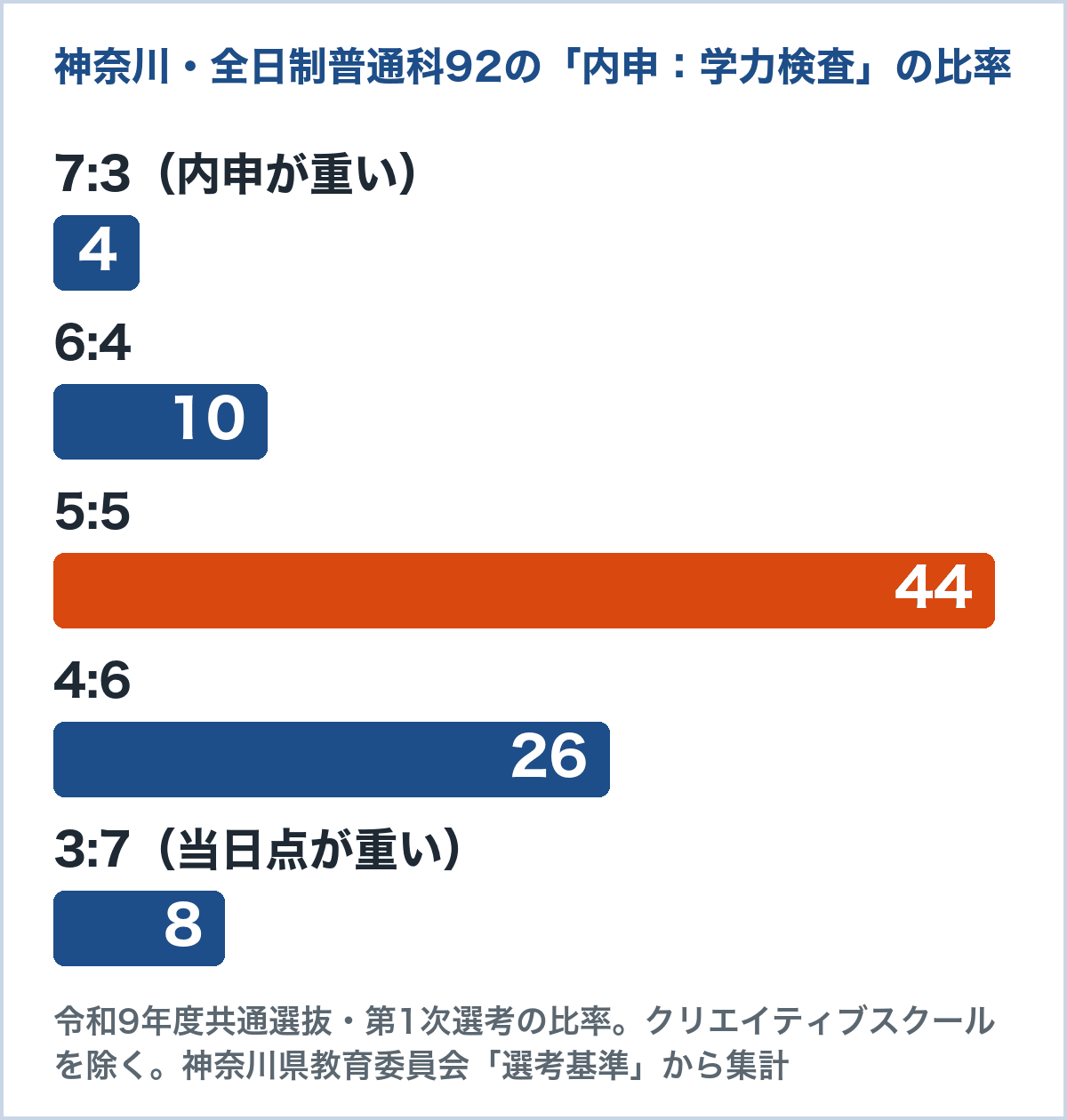 神奈川県の令和9年度共通選抜、全日制普通科92の学校・学科等が選んだ内申と学力検査の比率の数。7:3が4、6:4が10、5:5が44、4:6が26、3:7が8（神奈川県教育委員会の選考基準から集計）