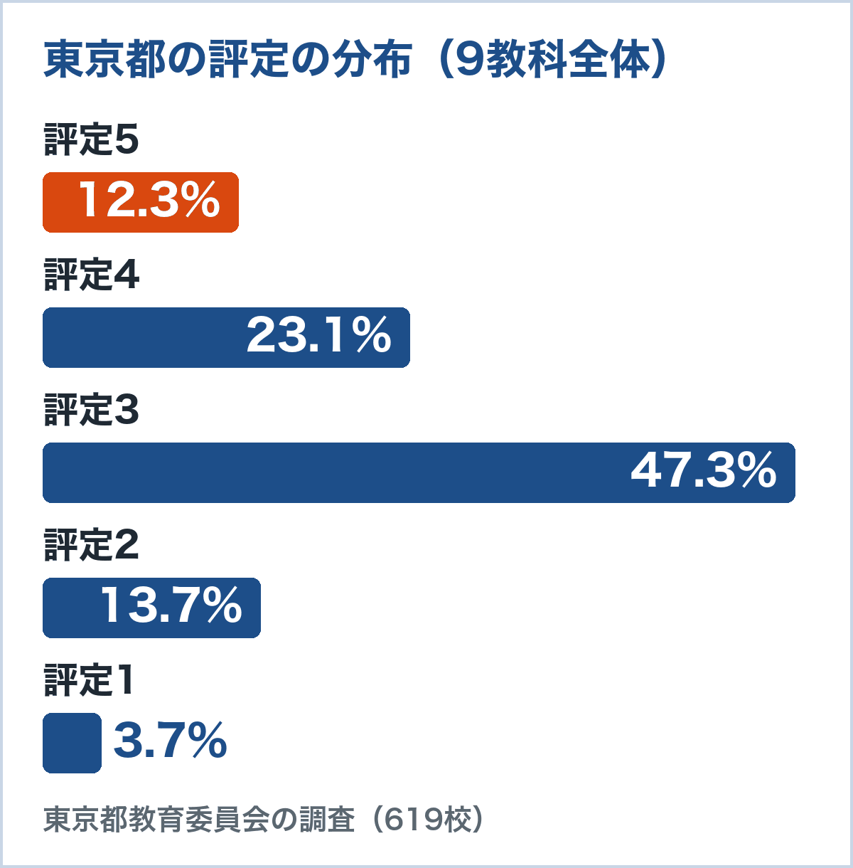 東京都の評定の分布（9教科全体）。5は12.3%、4は23.1%、3は47.3%、2は13.7%、1は3.7%