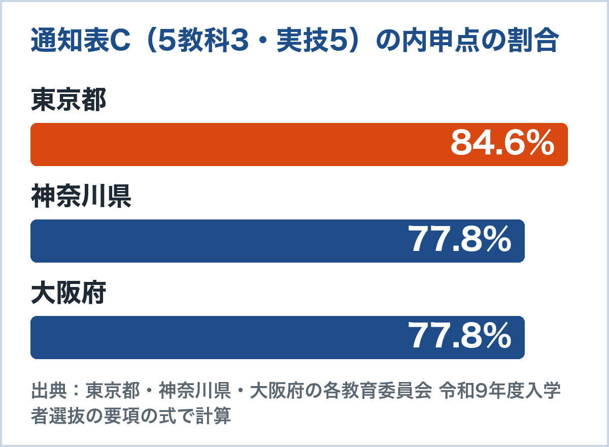 同じ通知表C（5教科3・実技5）の内申点の満点に対する割合のグラフ。東京都84.6%、神奈川県77.8%、大阪府77.8%（各教育委員会の令和9年度要項の式で計算）