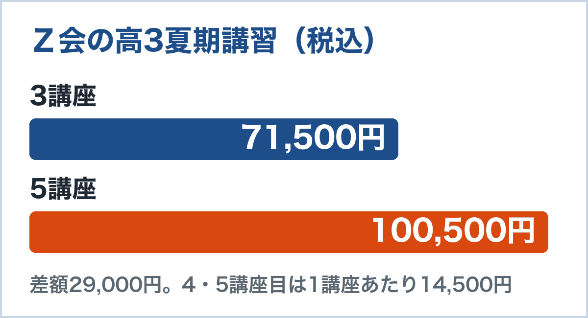 Z会進学教室の高3の夏期講習。3講座で71,500円、5講座で100,500円、差額29,000円で、4講座目と5講座目は1講座14,500円