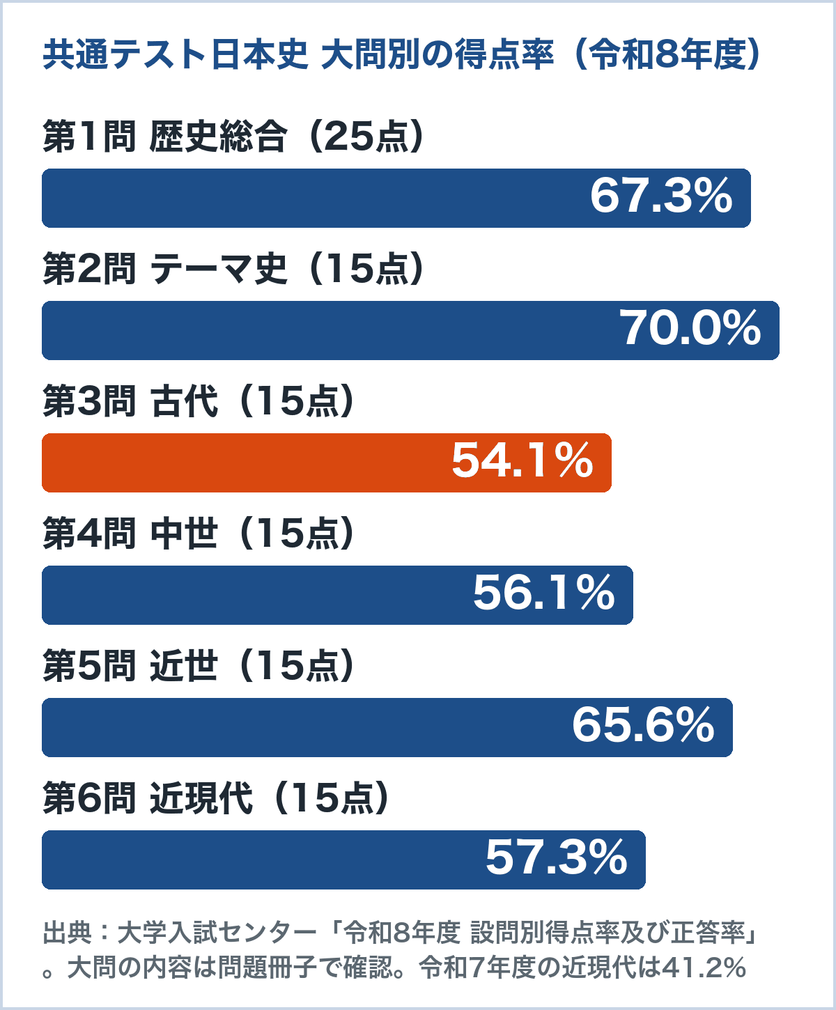 共通テスト日本史の大問別得点率(令和8年度)のグラフ。歴史総合67.3%、テーマ史70.0%、古代54.1%、中世56.1%、近世65.6%、近現代57.3%(大学入試センター公表値から計算)