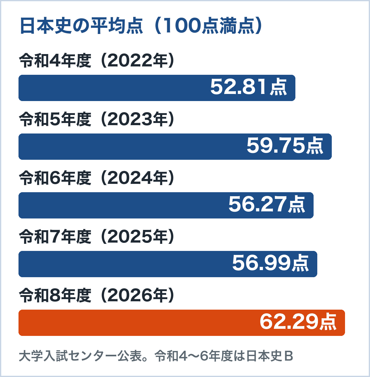 共通テスト日本史の平均点のグラフ。令和4年度52.81点、令和5年度59.75点、令和6年度56.27点、令和7年度56.99点、令和8年度62.29点（大学入試センター公表）