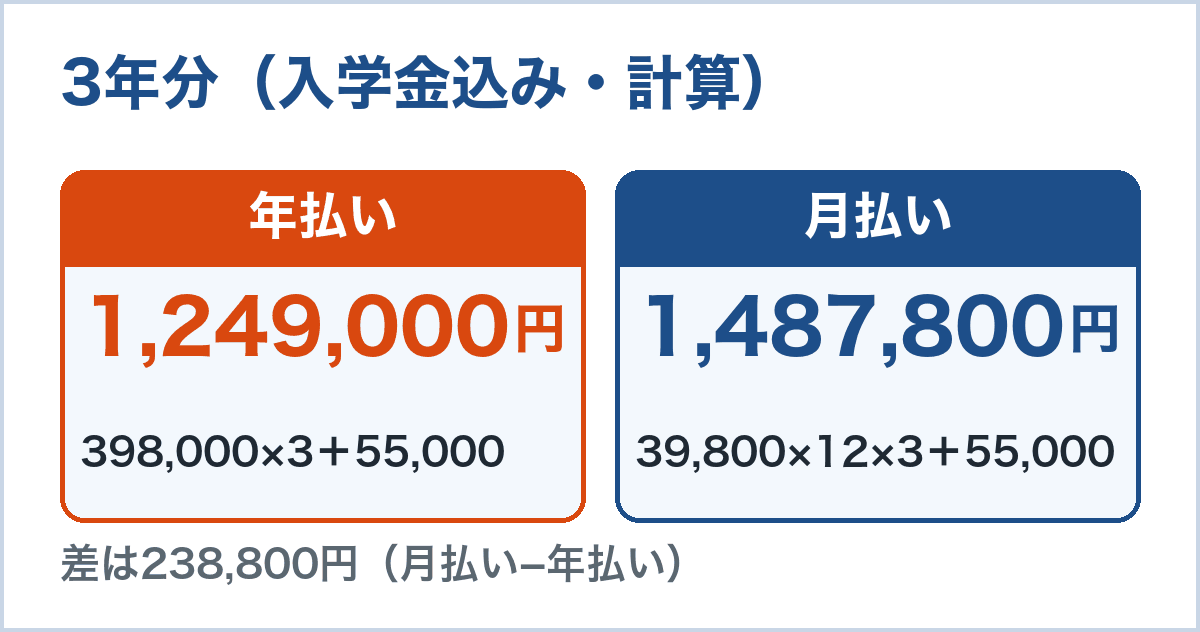 入学金込みの3年分。年払いは1,249,000円、月払いは1,487,800円、差は238,800円