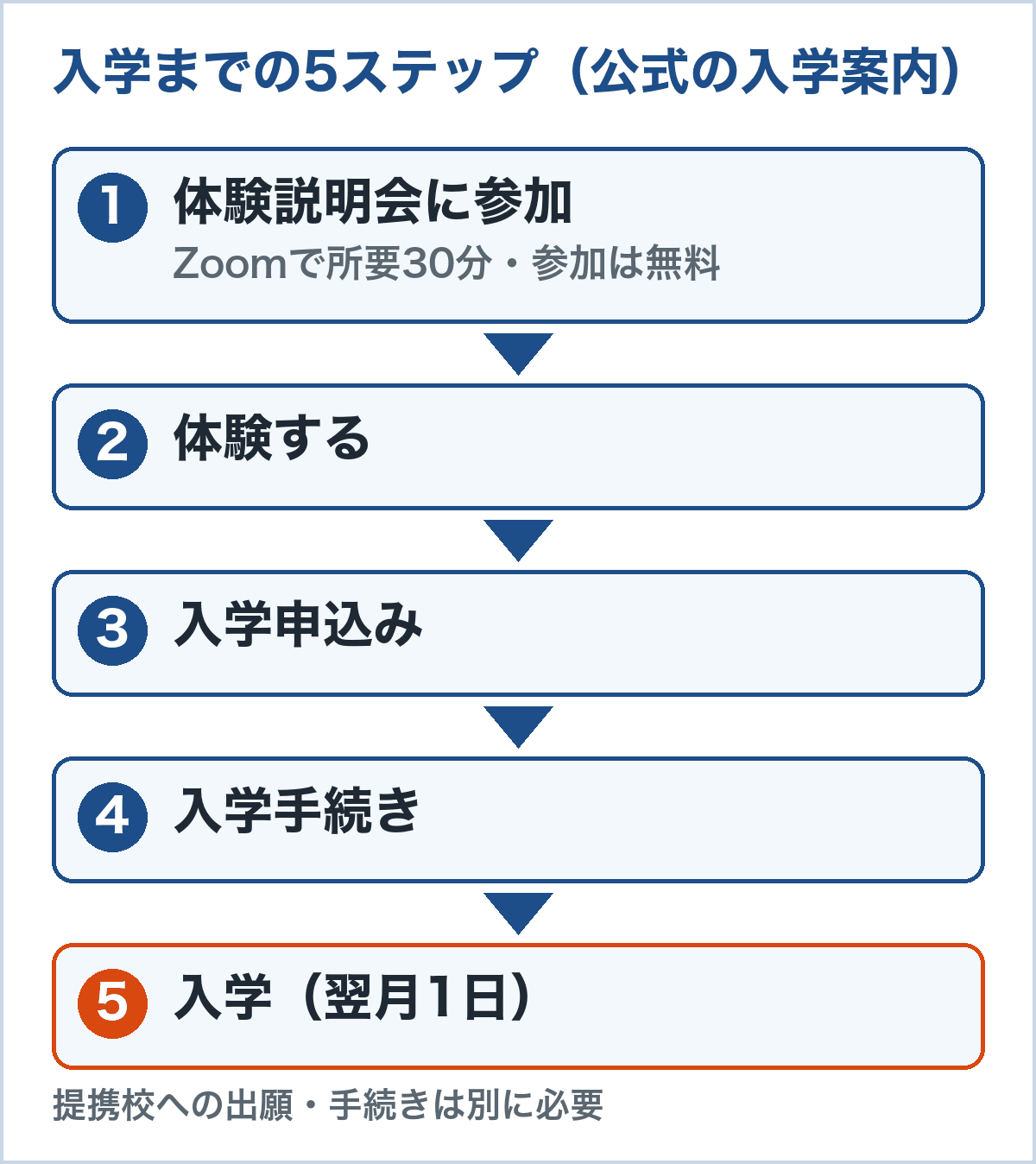 入学までの5ステップ。体験説明会に参加、体験する、入学申込み、入学手続き、入学(翌月1日)