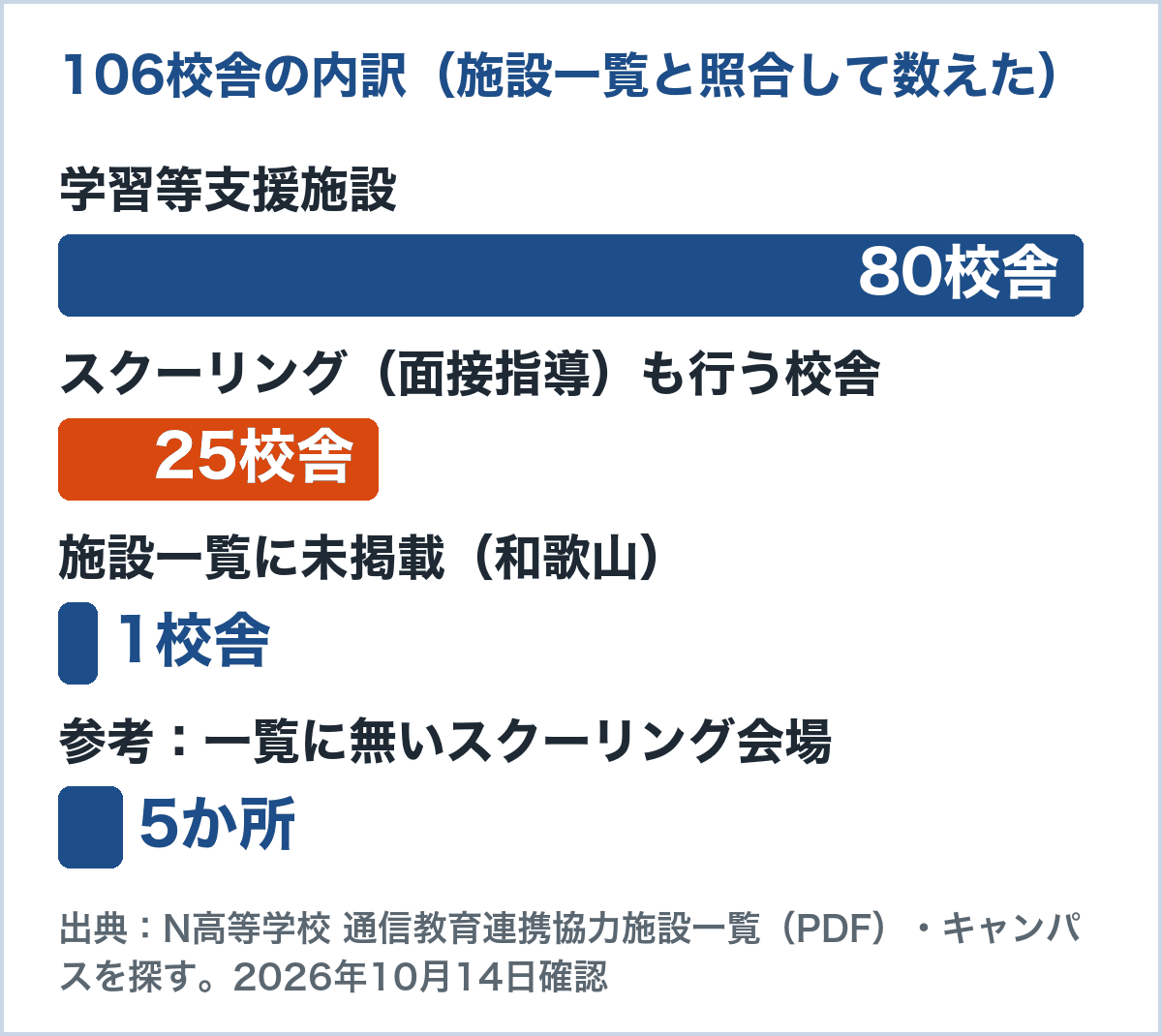 N高のキャンパス106校舎の内訳の図。スクーリングも行う校舎25、学習等支援施設80、施設一覧に未掲載1（和歌山）。ほかに一覧に無いスクーリング会場が5か所（N高の公表資料から数えた）