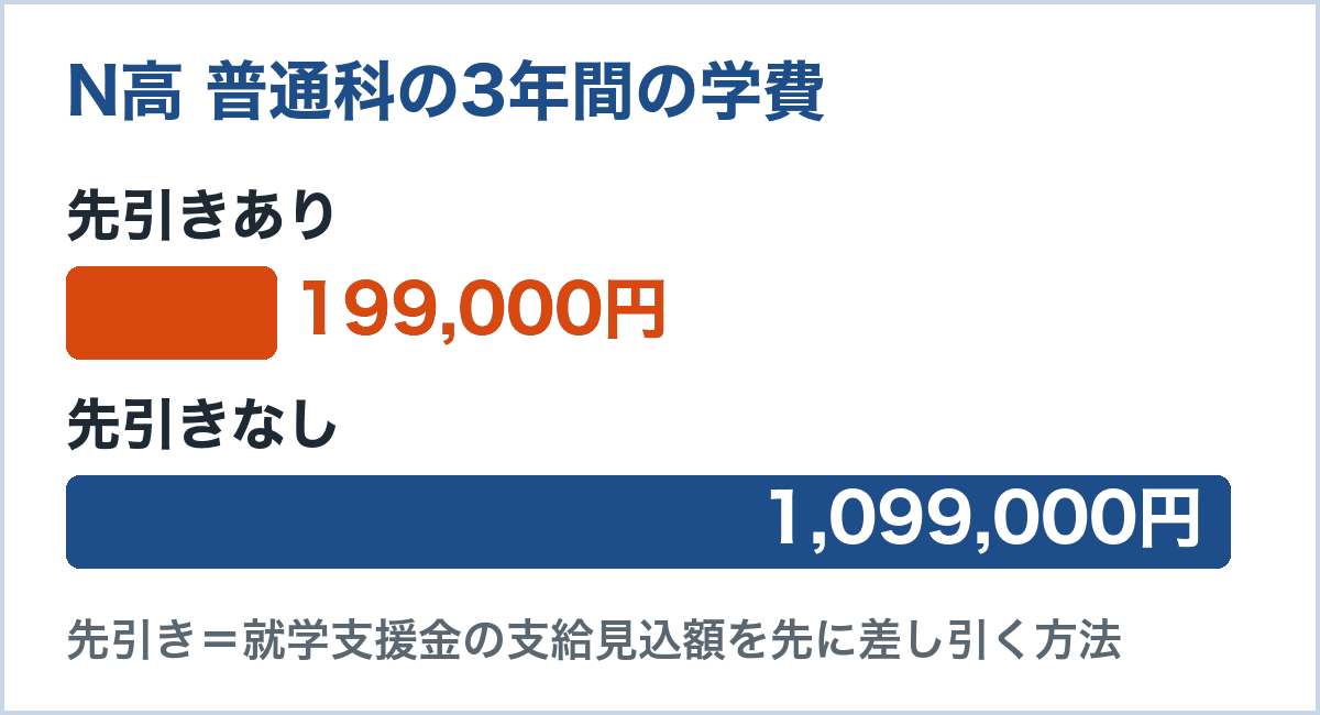 N高普通科の3年間の学費。先引きありは199,000円、先引きなしは1,099,000円