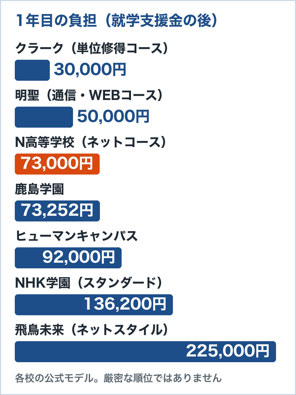 通信制高校7校の1年目の負担。クラーク30,000円からN高73,000円、飛鳥未来225,000円まで