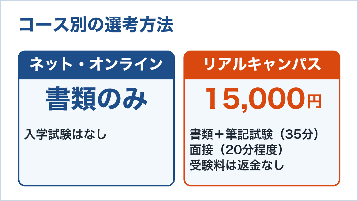 N高のコース別の選考方法。ネットコースとオンラインキャンパスは書類選考のみ。リアルキャンパスは書類選考に筆記試験35分と面接20分程度で、受験料は15,000円で返金されない