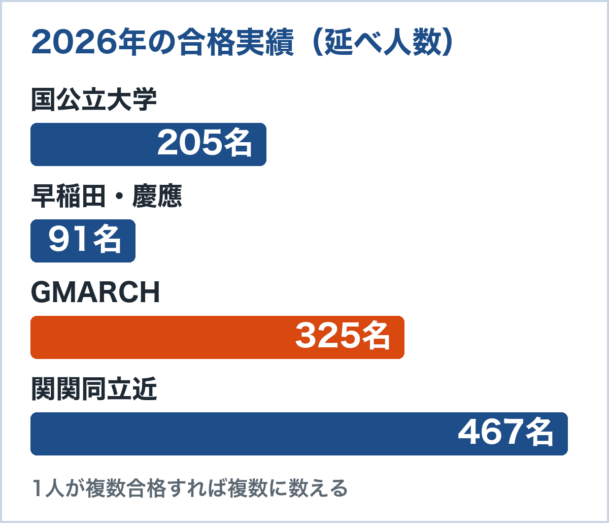N高グループの2026年の大学合格実績(延べ人数)。国公立大学205名、早稲田・慶應91名、GMARCH325名、関関同立近467名