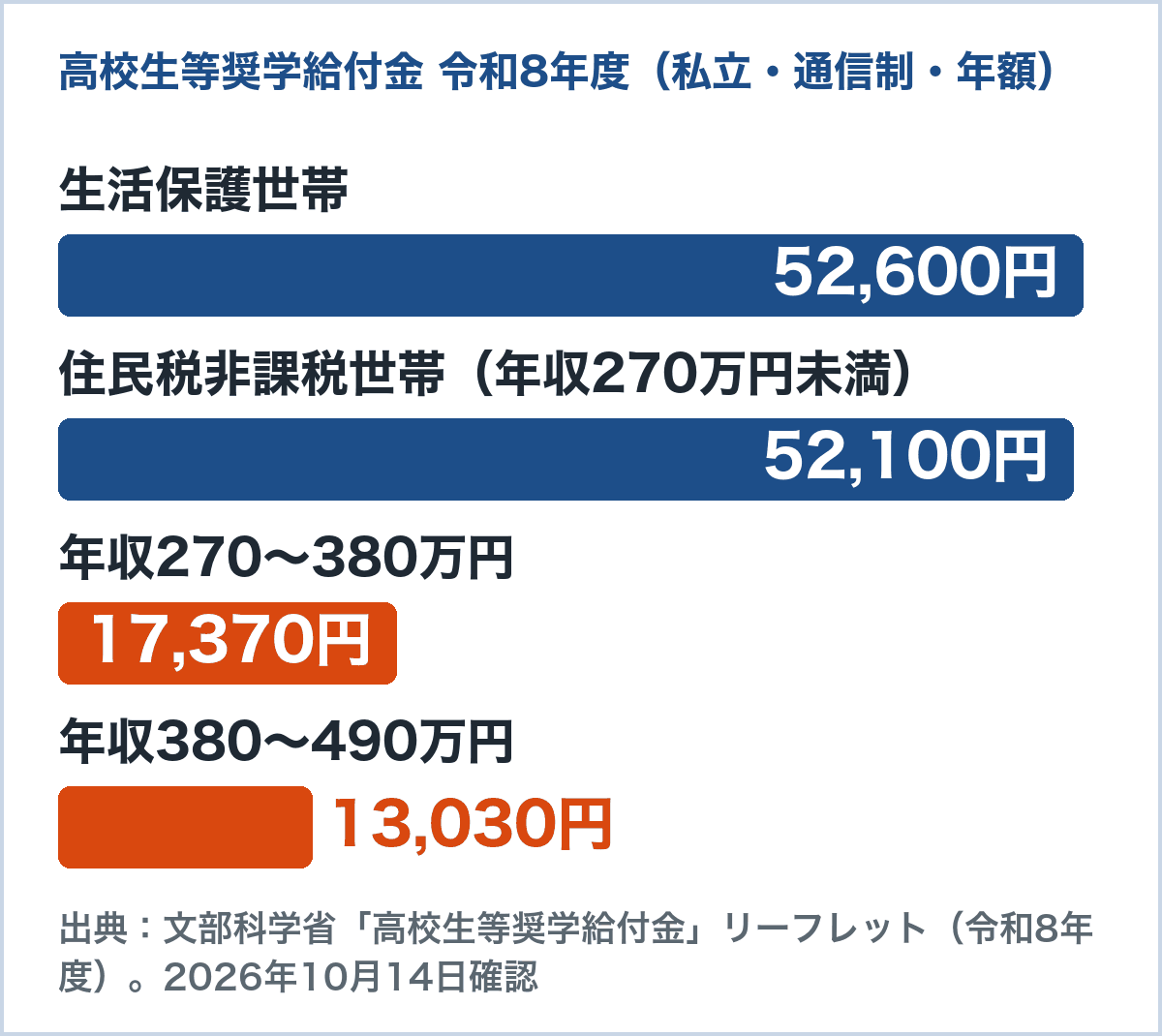 高校生等奨学給付金の令和8年度の給付額(私立・通信制)のグラフ。生活保護世帯52,600円、住民税非課税世帯52,100円、年収270〜380万円17,370円、年収380〜490万円13,030円(文部科学省リーフレット)