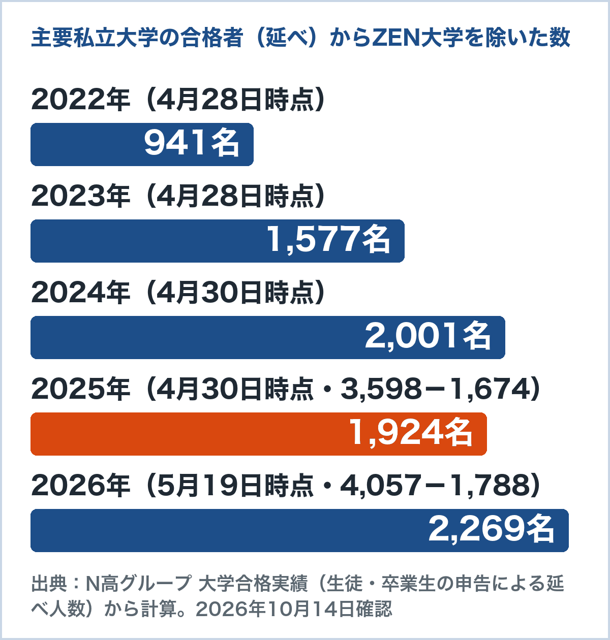 N高グループの主要私立大学の合格者数（延べ）からZEN大学を除いた数のグラフ。2022年941名、2023年1,577名、2024年2,001名、2025年1,924名、2026年2,269名（公式の大学合格実績から計算）