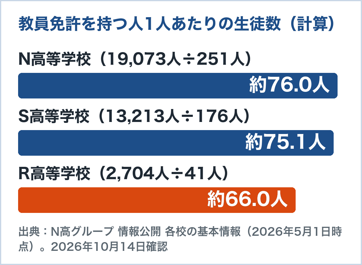 N高・S高・R高の教員免許を持つ人1人あたりの生徒数のグラフ。N高約76.0人、S高約75.1人、R高約66.0人（2026年5月1日時点の情報公開PDFから計算）