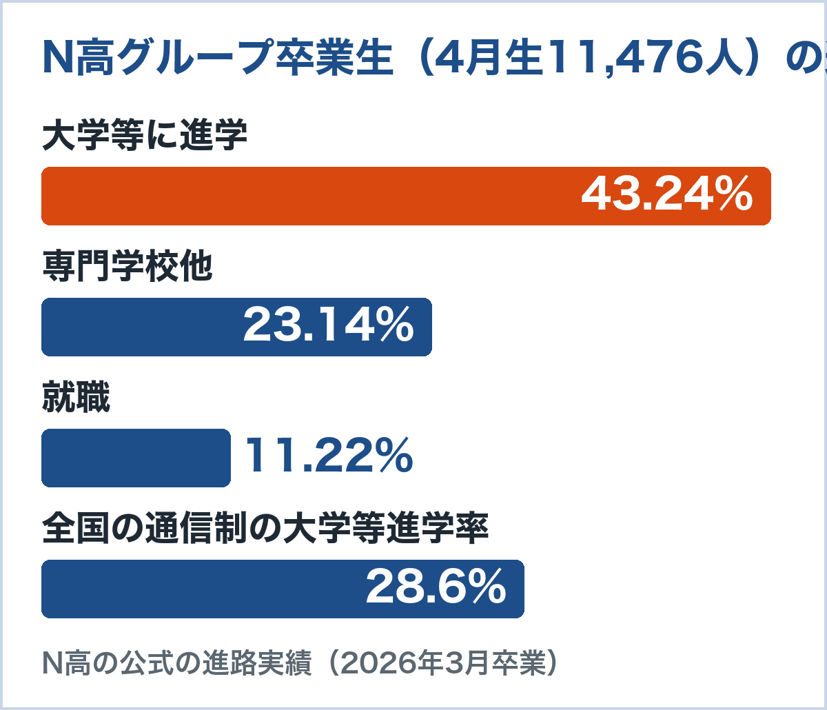 2026年3月に卒業したN高グループの4月生11,476人の進路。大学等進学43.24%、専門学校他23.14%、就職11.22%。全国の通信制高校の大学等進学率は28.6%
