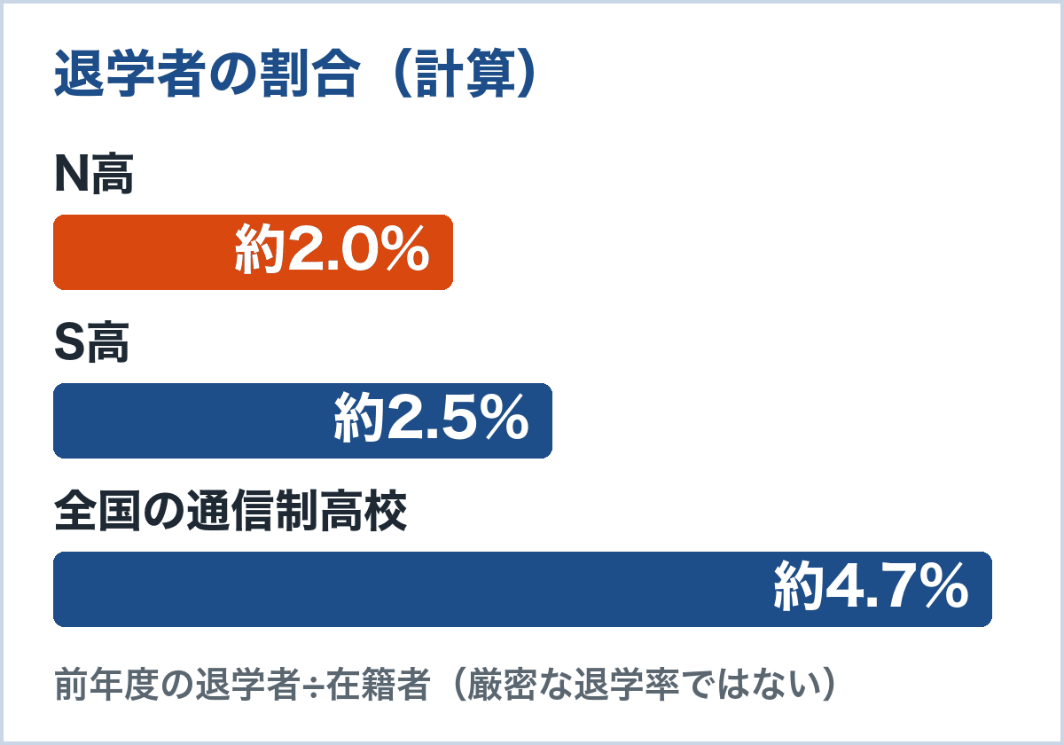 在籍者数に対する前年度の退学者の割合（計算）。N高は約2.0%、S高は約2.5%、全国の通信制高校は約4.7%