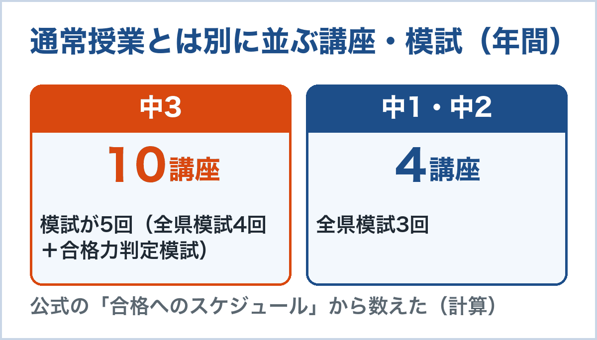 野田塾の年間の講座と模試。中3は通常授業以外の講座が10、模試が5回。中1・中2は講座が4、全県模試が3回