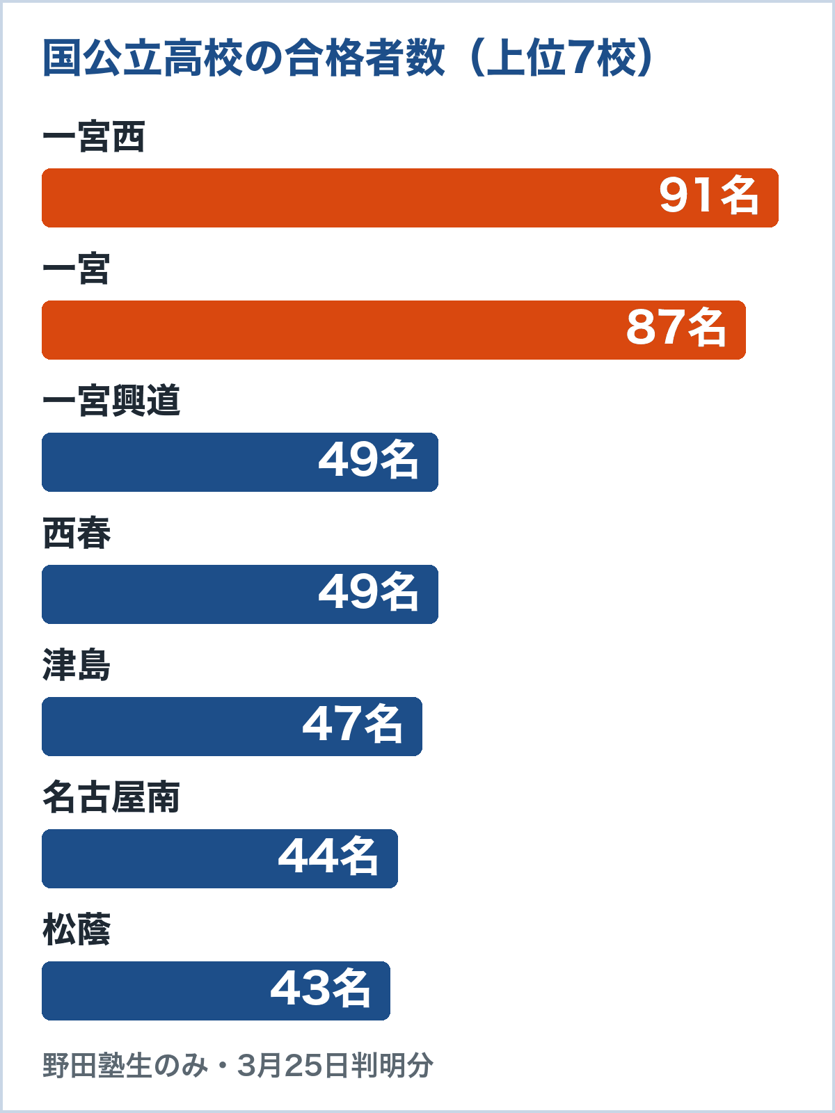 野田塾の2026年国公立高校合格者実績(人数が多い順)。一宮西91名、一宮87名、一宮興道49名、西春49名、津島47名、名古屋南44名、松蔭43名