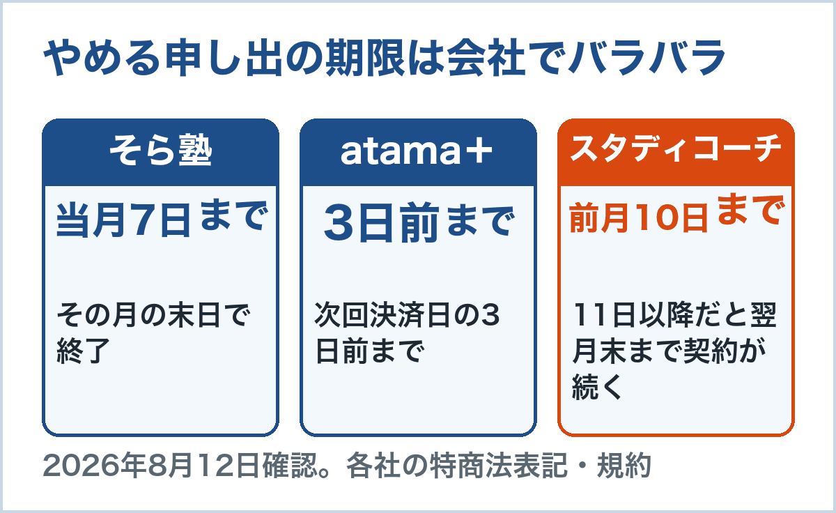 やめるときの申し出の期限。そら塾は当月7日まで、atama+オンライン塾は次回決済日の3日前まで、スタディコーチは前月10日まで