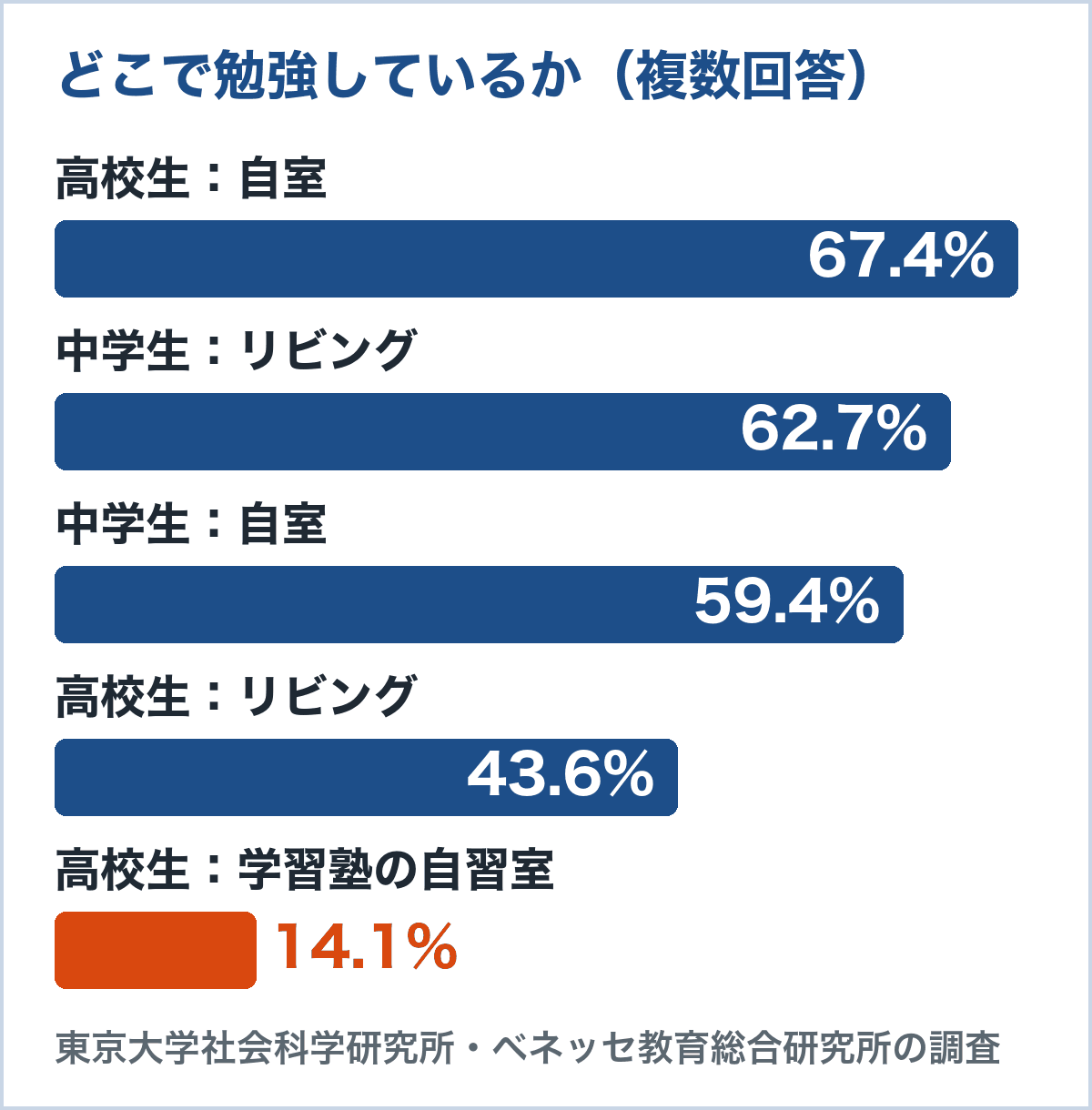 勉強する場所（東京大学社会科学研究所とベネッセ教育総合研究所の調査）。高校生は自室67.4%、リビング43.6%、学習塾の自習室14.1%。中学生はリビング62.7%、自室59.4%