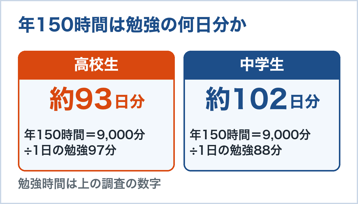 年150時間＝9,000分の移動時間を、1日の勉強時間で割ると、高校生（97分）なら約93日分、中学生（88分）なら約102日分