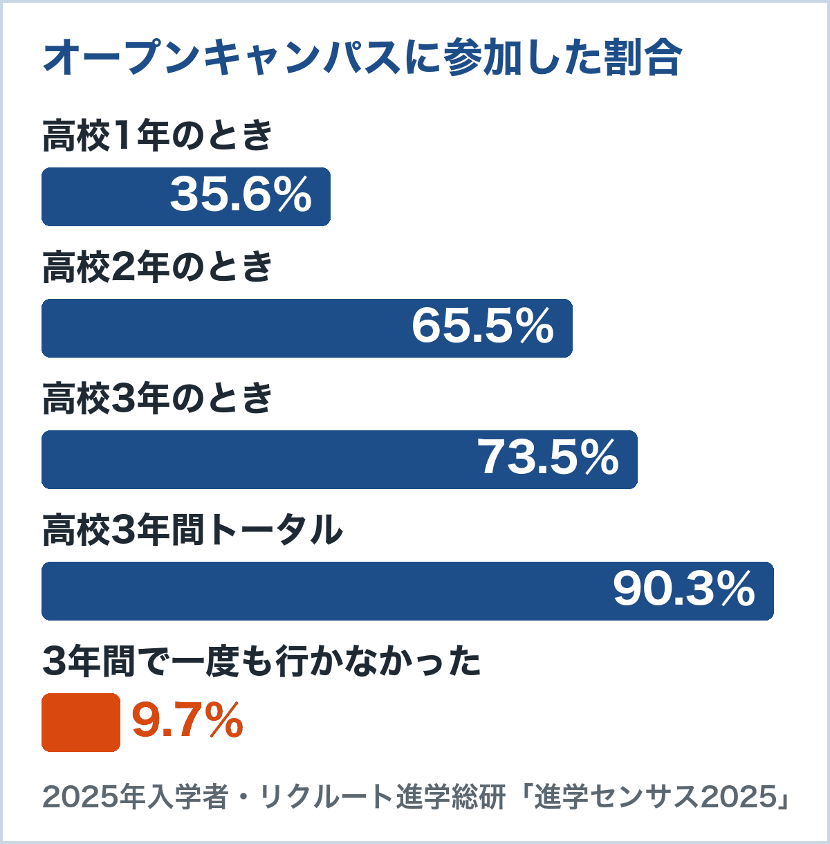 大学進学者が学校主催のオープンキャンパスに参加した割合のグラフ。高校1年35.6%、2年65.5%、3年73.5%、3年間で90.3%、一度も行かなかった9.7%（リクルート進学総研「進学センサス2025」）