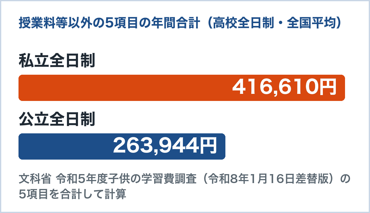 高等学校(全日制)で授業料等以外に年にかかる5項目の合計。私立は416,610円、公立は263,944円で、差は152,666円(文部科学省 令和5年度子供の学習費調査の全国平均から計算)