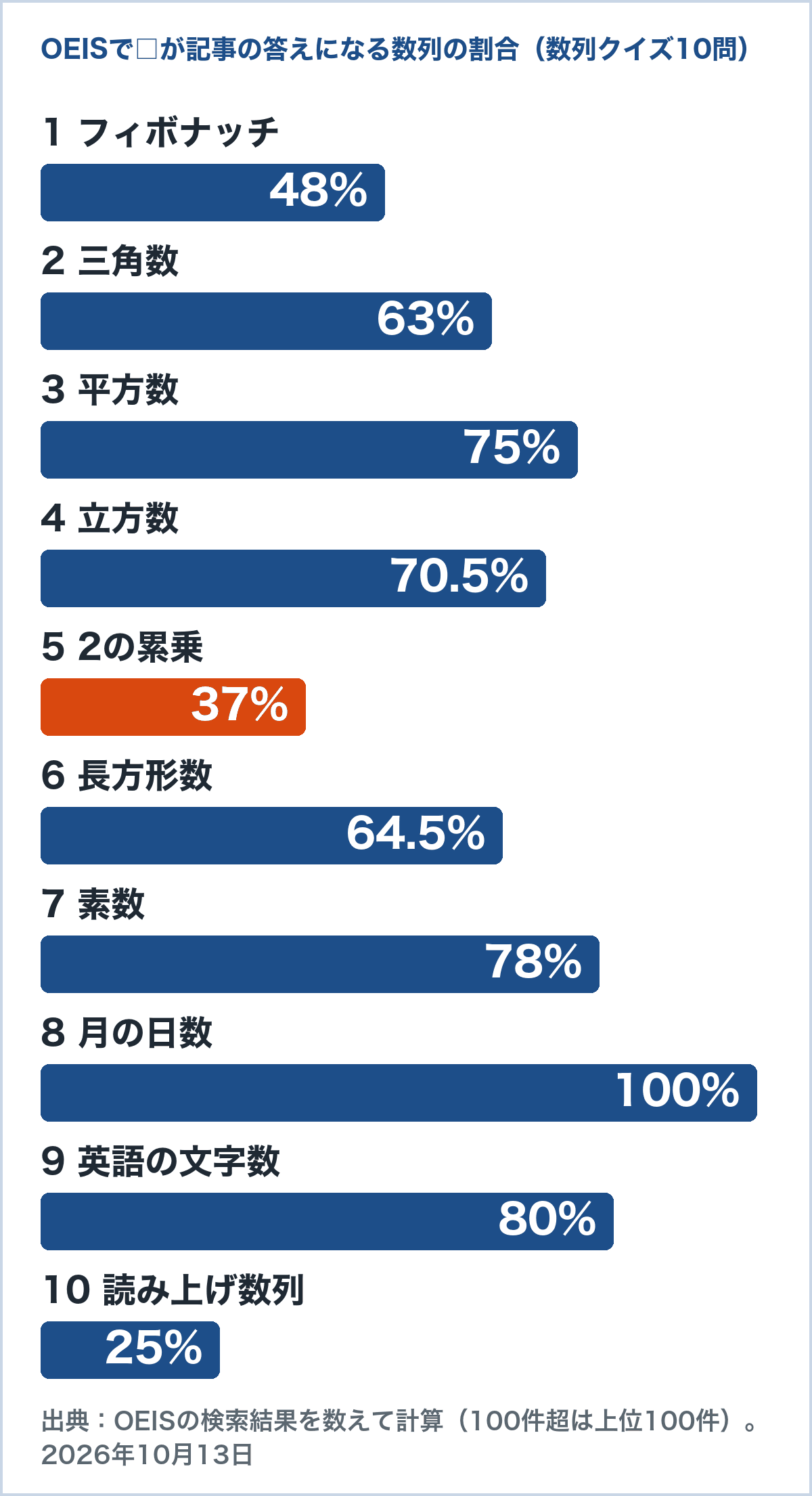 数列クイズ10問について、OEISで同じ並びを持つ数列のうち□が記事の答えになる割合のグラフ。1問目48%、2問目63%、3問目75%、4問目70.5%、5問目37%、6問目64.5%、7問目78%、8問目100%、9問目80%、10問目25%（OEISの検索結果を数えて計算）