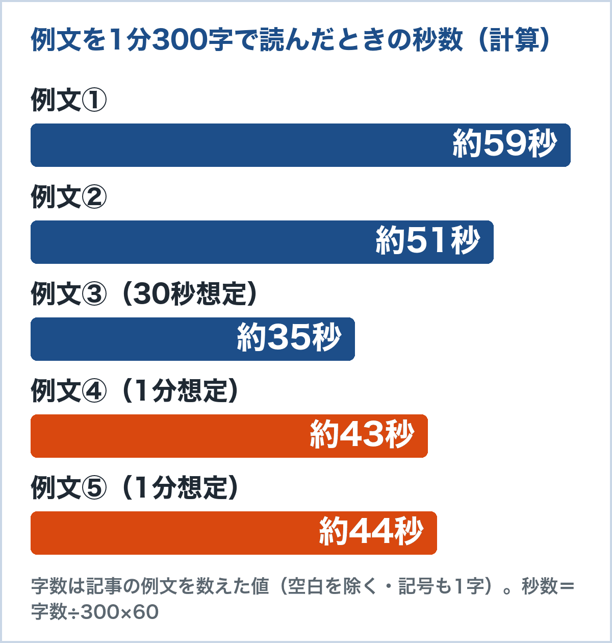 応援演説の例文5本を1分300字で読んだときの秒数のグラフ。例文①約59秒、②約51秒、③約35秒、④約43秒、⑤約44秒(記事の例文の字数を数えて計算)