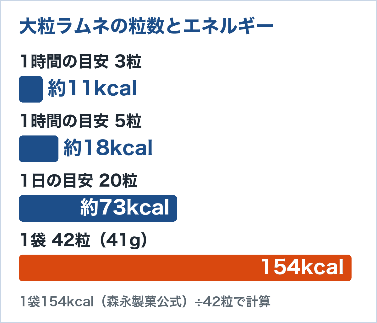 大粒ラムネの粒数とエネルギーのグラフ。3粒約11kcal、5粒約18kcal、20粒約73kcal、1袋42粒154kcal（森永製菓の公式値から計算）