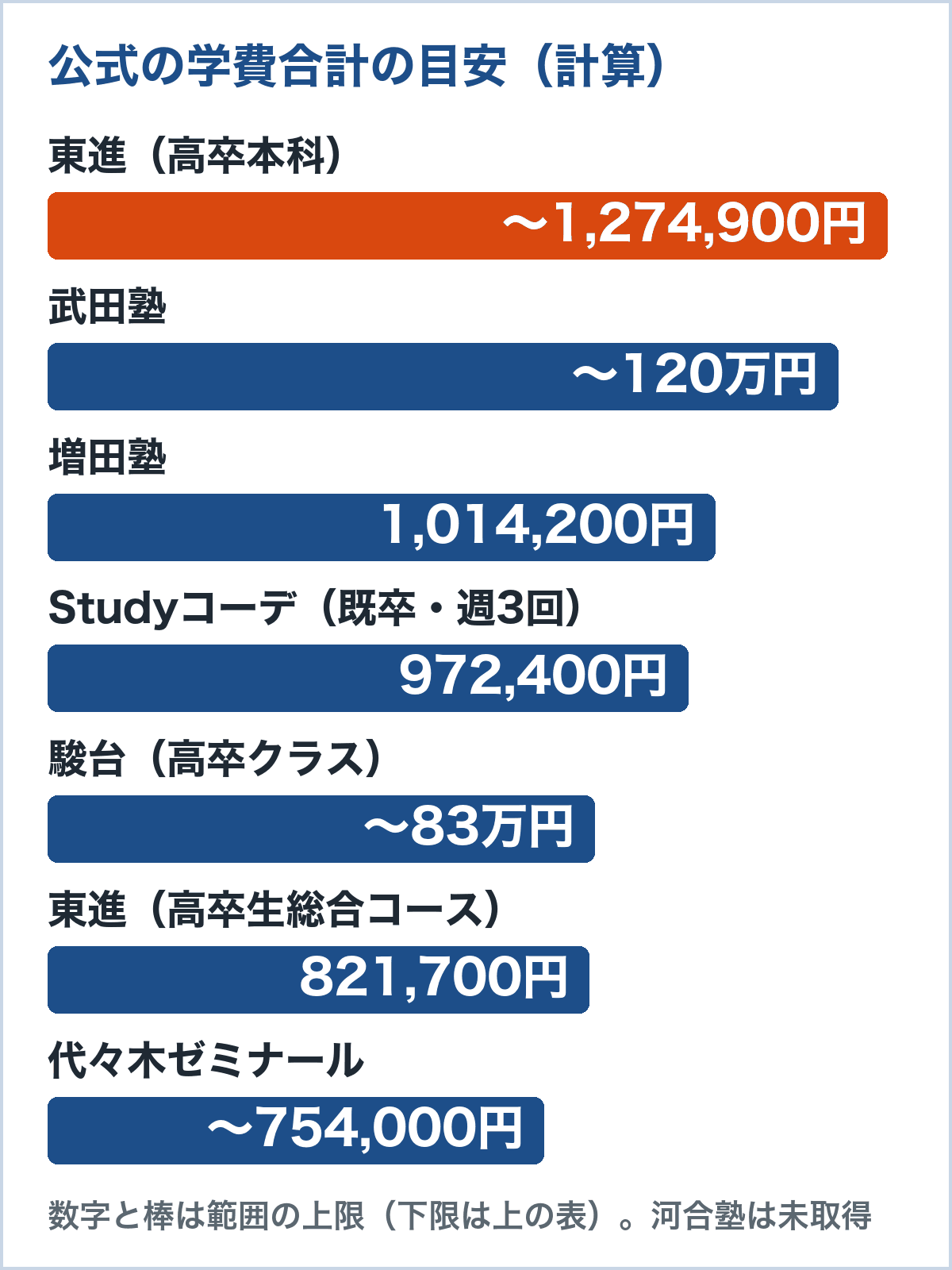高卒生向けの公式の学費合計の目安(上限の大きい順)。東進の高卒本科843,700〜1,274,900円、武田塾60万〜120万円、増田塾1,014,200円、Studyコーデ972,400円、駿台70万〜83万円、東進の高卒生総合コース821,700円、代々木ゼミナール634,000〜754,000円