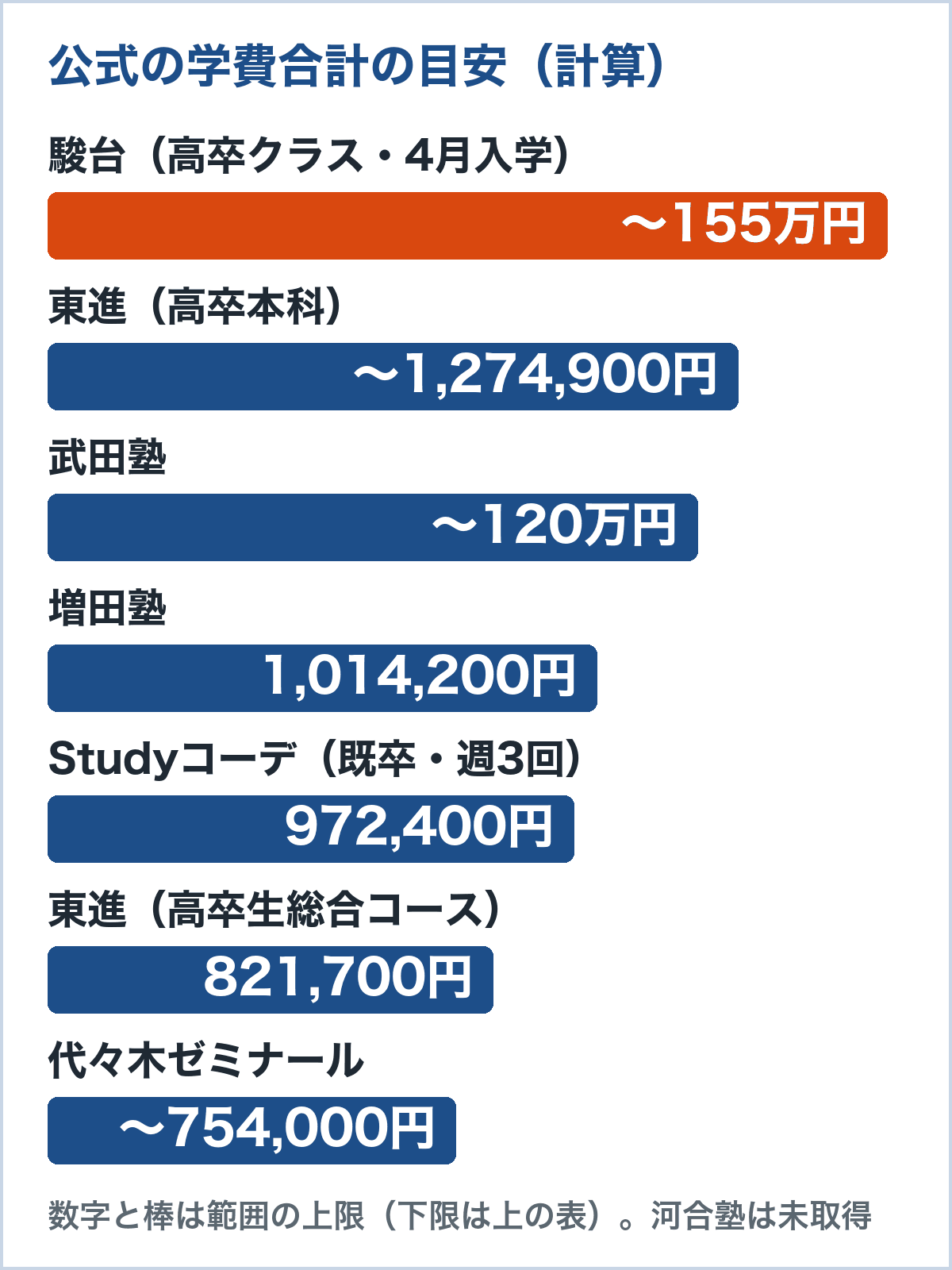浪人生の予備校の学費合計の目安のグラフ。駿台の高卒クラス108万〜155万円、東進の高卒本科約84万〜127万円、増田塾約101万円、代ゼミ約63万〜75万円など（各予備校の公式ページの額から計算）