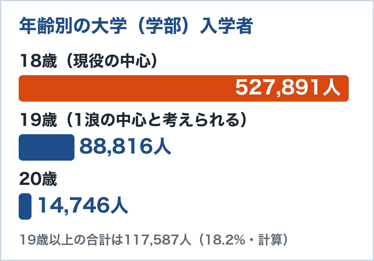 年齢別の大学(学部)入学者数。18歳527,891人、19歳88,816人、20歳14,746人