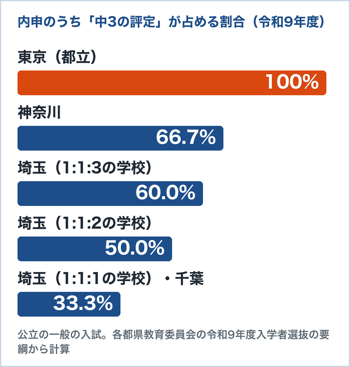 公立高校の入試で、内申のうち中3の評定が占める割合。東京100%、神奈川66.7%、埼玉は学校により60.0%・50.0%・33.3%、千葉33.3%(令和9年度の各都県の入学者選抜の要綱から計算)