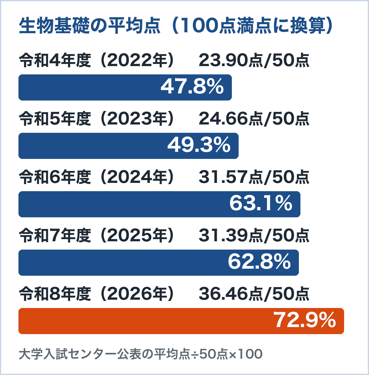 生物基礎の平均点を100点満点に換算したグラフ。令和4年度47.8%、令和5年度49.3%、令和6年度63.1%、令和7年度62.8%、令和8年度72.9%（大学入試センター公表の平均点から計算）
