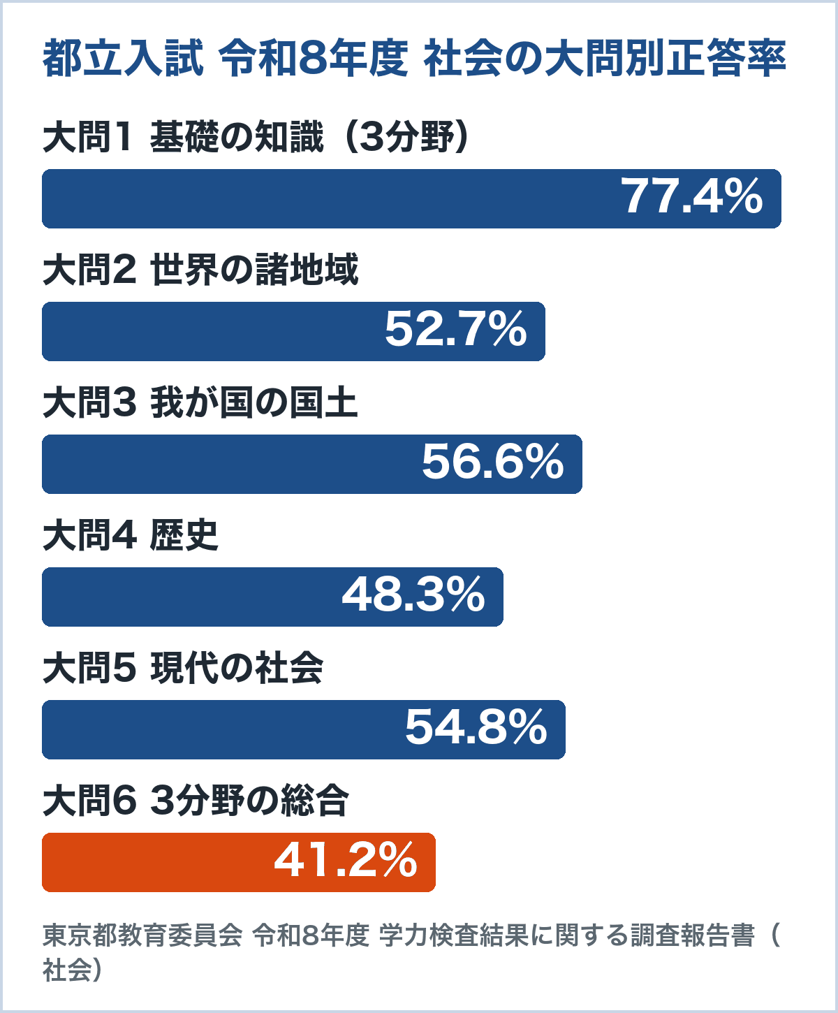 東京都 令和8年度 都立高校入試 社会の大問別の正答率。大問1は77.4%、大問6は41.2%、大問4は48.3%（東京都教育委員会の学力検査結果に関する調査報告書）