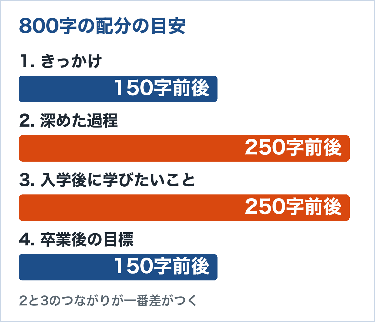 800字の配分の目安。きっかけ150字前後、深めた過程250字前後、入学後に学びたいこと250字前後、卒業後の目標150字前後