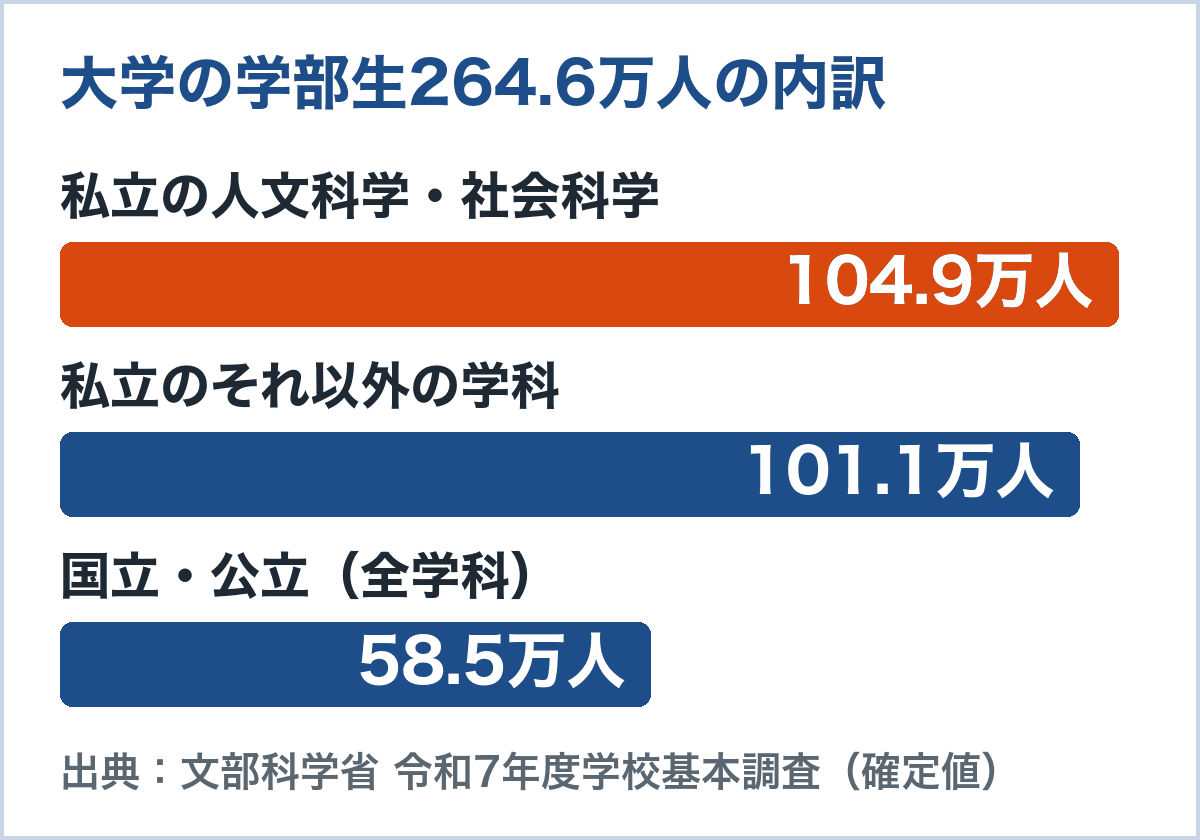 大学の学部生264.6万人の内訳のグラフ。私立の人文科学・社会科学104.9万人、私立のそれ以外の学科101.1万人、国立・公立58.5万人（令和7年度学校基本調査）