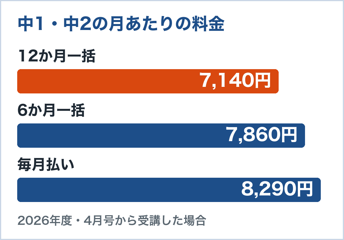 中1・中2の月あたりの料金。12か月一括7,140円、6か月一括7,860円、毎月払い8,290円