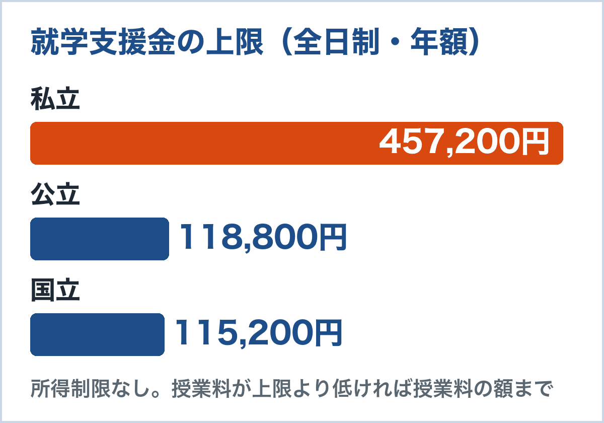 全日制の就学支援金の年額の上限。私立457,200円、公立118,800円、国立115,200円