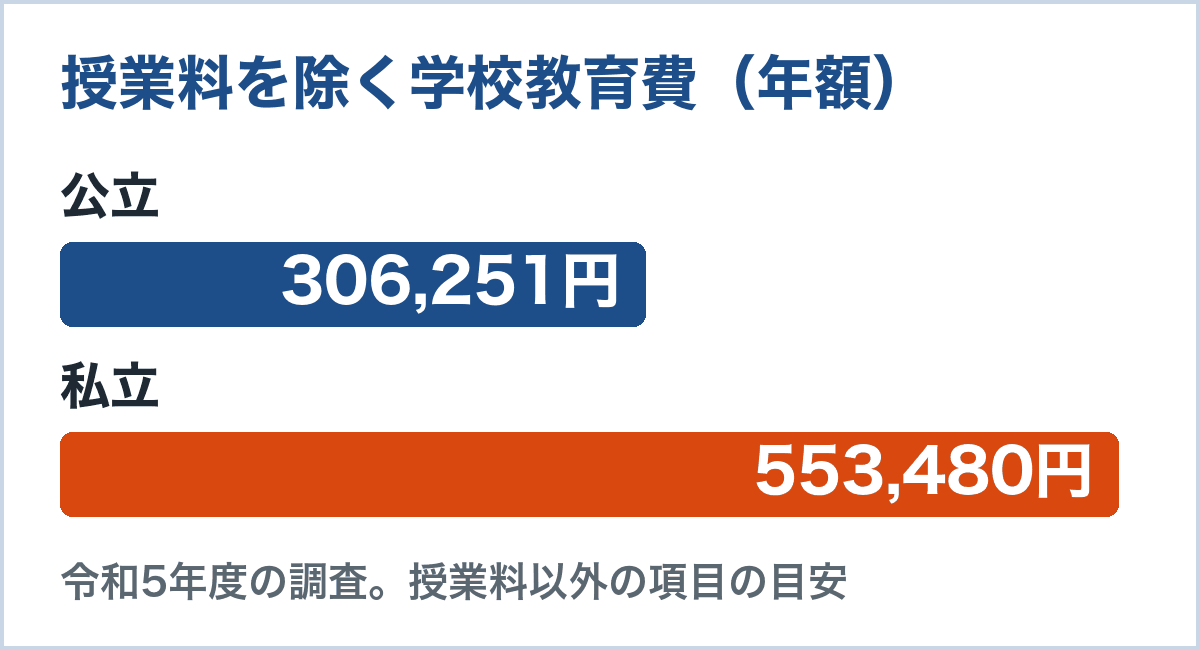 授業料を除いた学校教育費(令和5年度の調査)。公立306,251円、私立553,480円