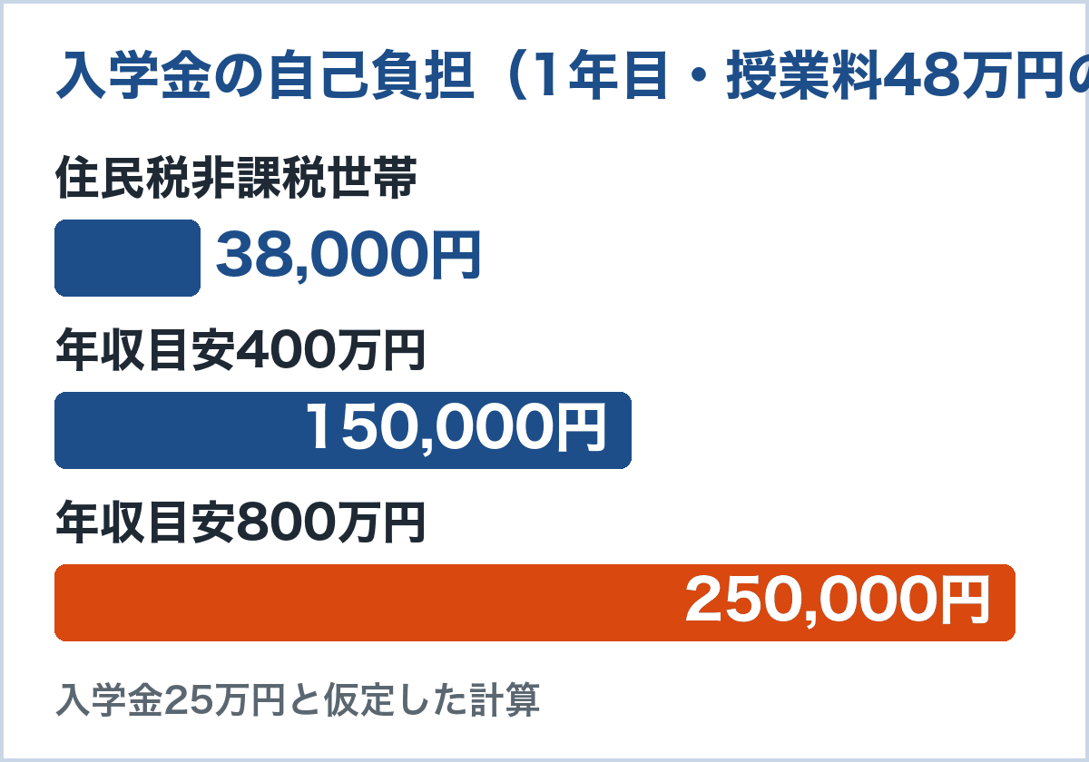 授業料が48万円の学校で、入学金25万円（仮定）の1年目の自己負担。住民税非課税世帯38,000円、年収目安400万円の世帯150,000円、年収目安800万円の世帯250,000円