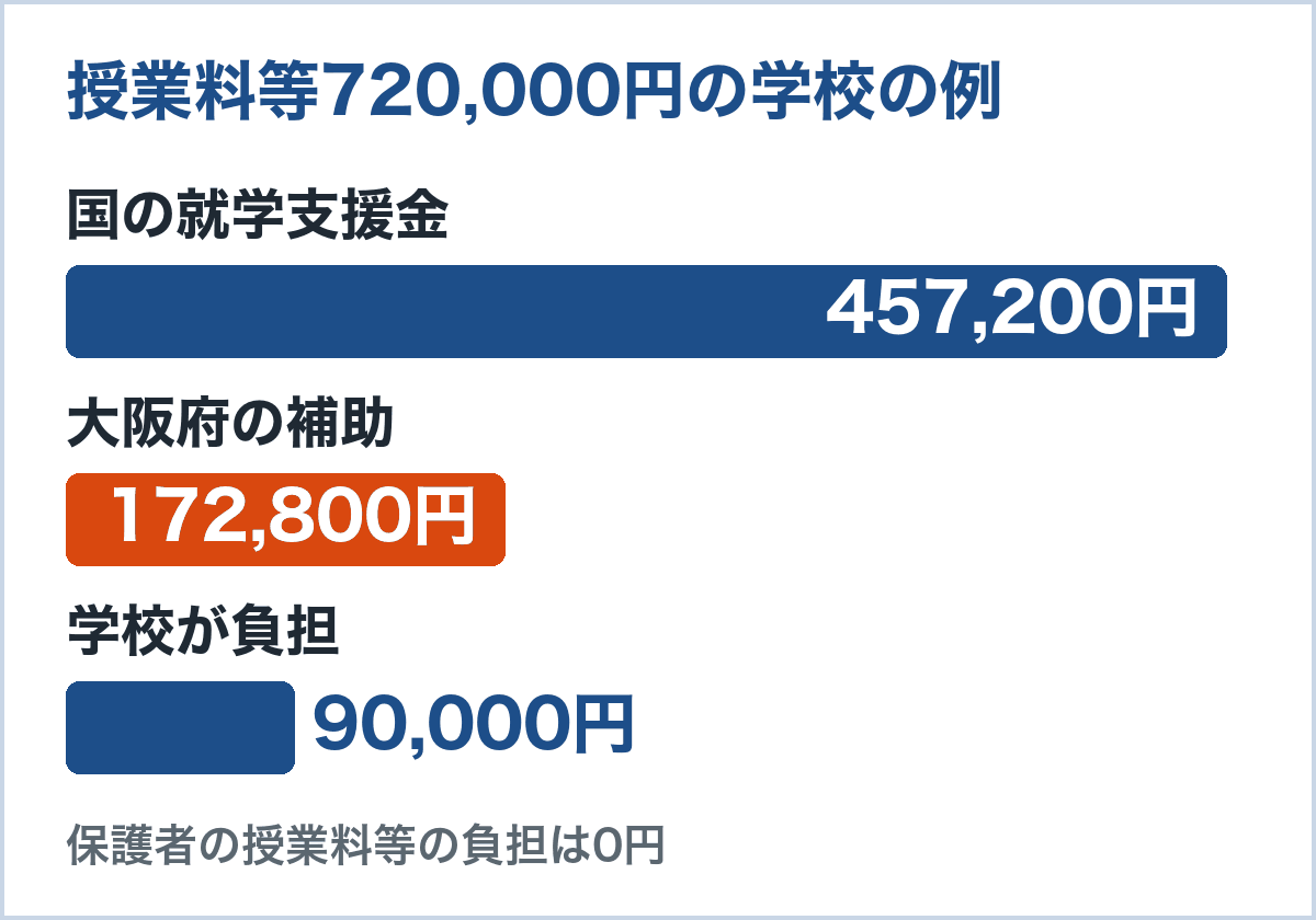 授業料等が720,000円の学校の例。国の就学支援金457,200円、府の補助172,800円、学校が負担する90,000円