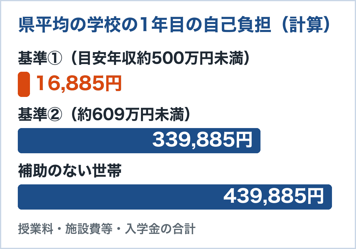 県平均の学校で1年目の自己負担(授業料・施設費等・入学金の合計・計算)。基準①は16,885円、基準②は339,885円、補助のない世帯は439,885円