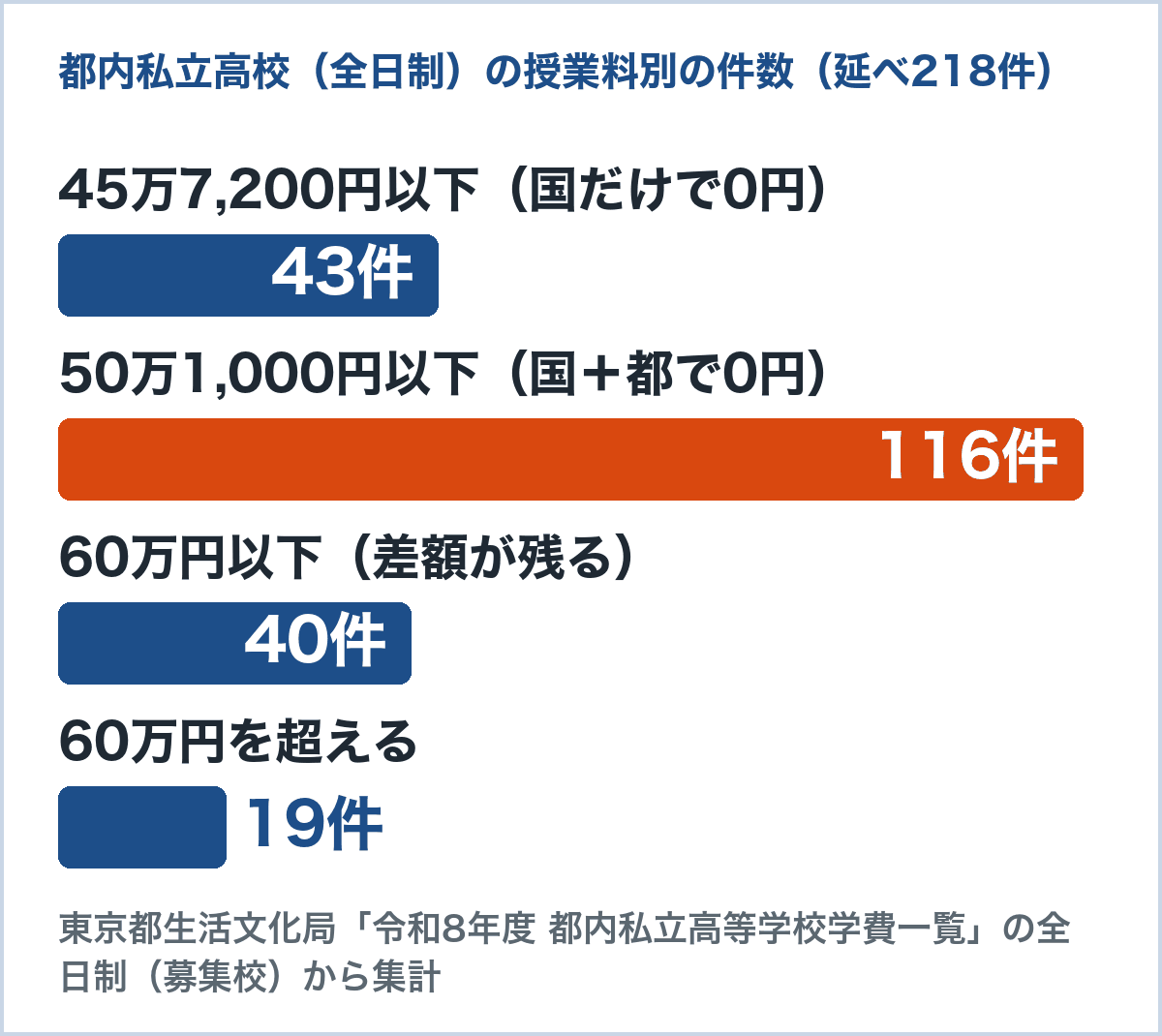 令和8年度の都内私立高校（全日制）延べ218件を授業料の額で分けた件数の棒グラフ。45万7,200円以下43件、50万1,000円以下116件、60万円以下40件、60万円超19件（東京都生活文化局「令和8年度 都内私立高等学校学費一覧」から集計）
