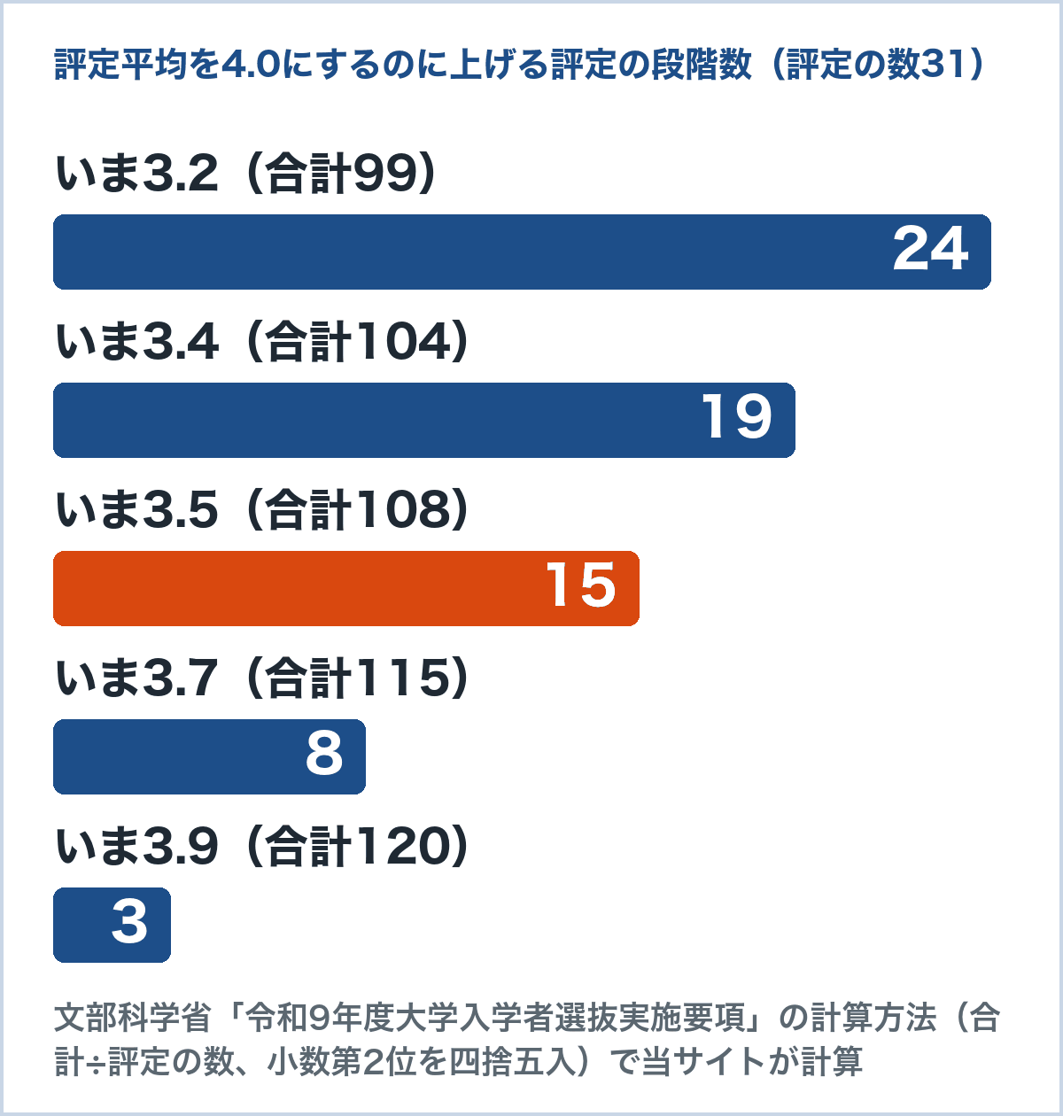評定の数31のとき、調査書の評定平均を4.0にするのに上げる必要がある評定の段階数のグラフ。いま3.5なら15、3.7なら8、3.9なら3（文部科学省の実施要項の計算方法で当サイトが計算）