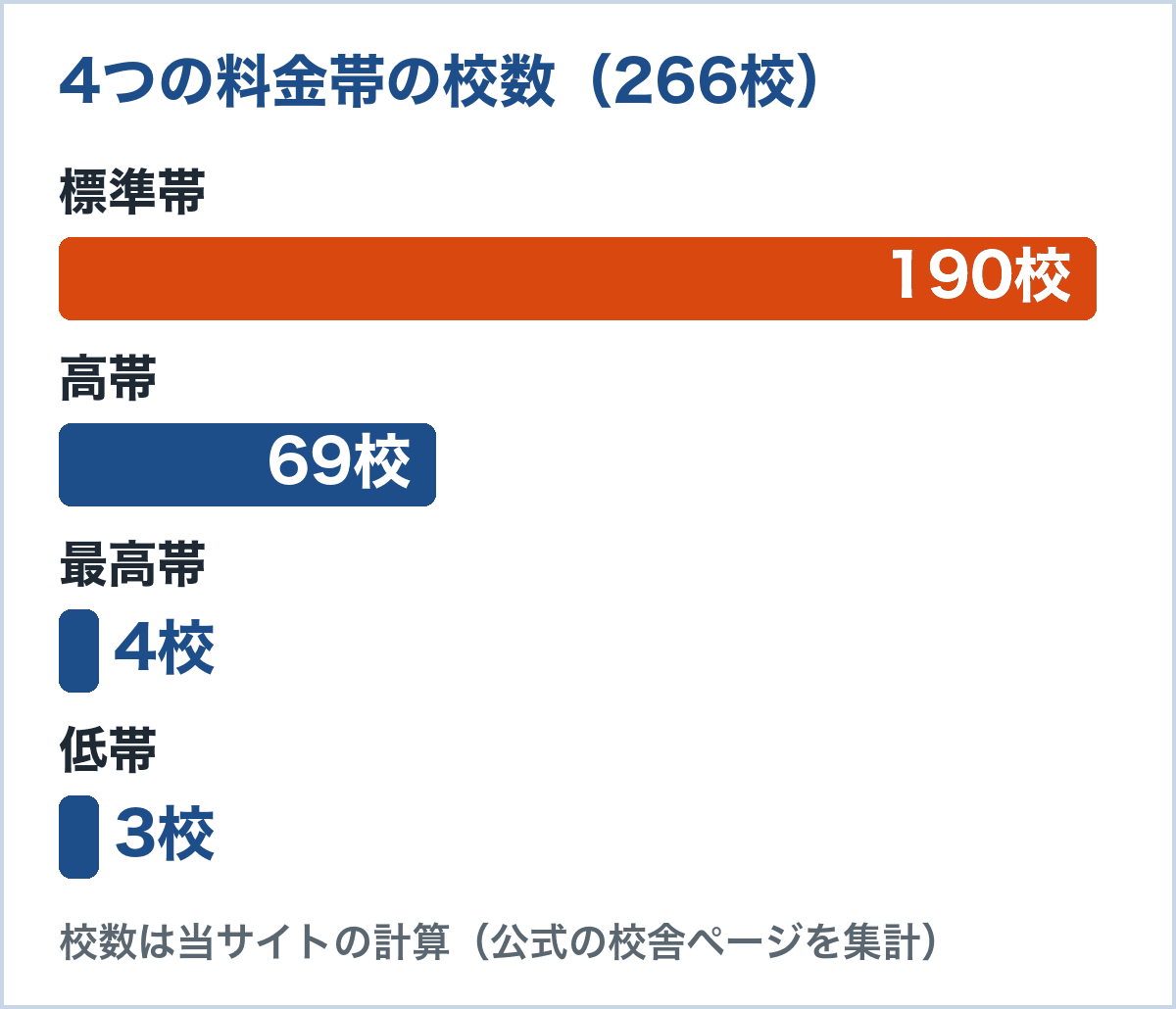 松陰塾の4つの料金帯の校数。標準帯190校、高帯69校、最高帯4校、低帯3校