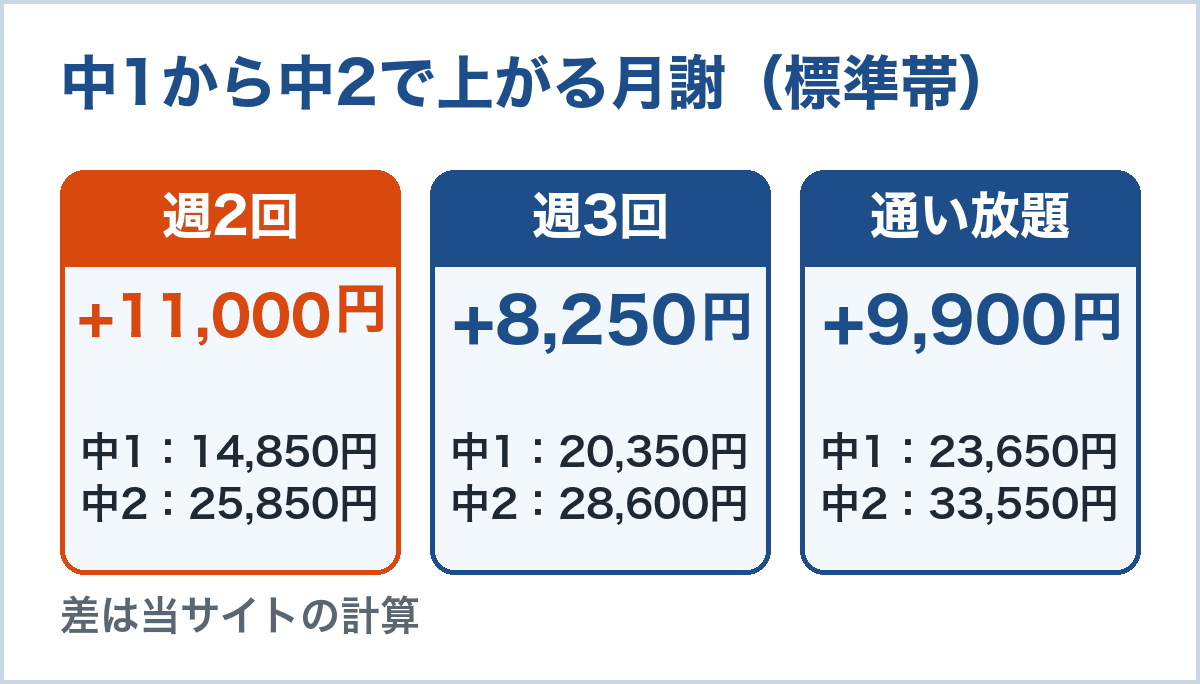 中1から中2での月謝の上がり幅(標準帯)。週2回は11,000円、週3回は8,250円、通い放題は9,900円