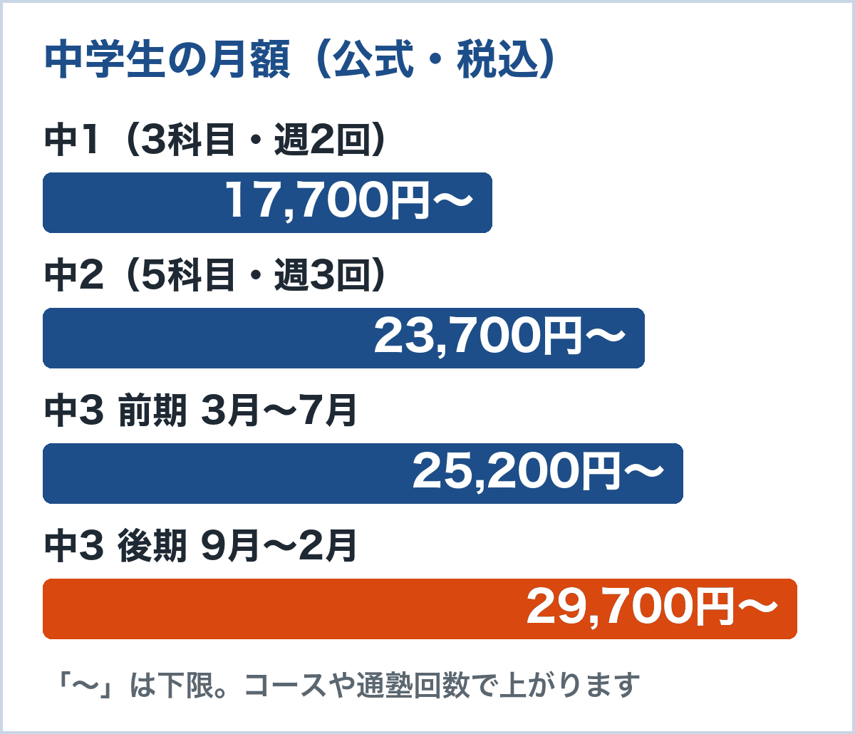 中学生の月額。中1は17,700円、中2は23,700円、中3の前期は25,200円、後期は29,700円