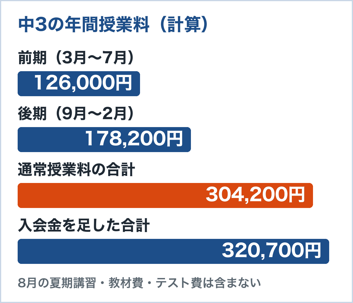 中3の年間授業料。前期126,000円、後期178,200円、合計304,200円、入会金を足すと320,700円