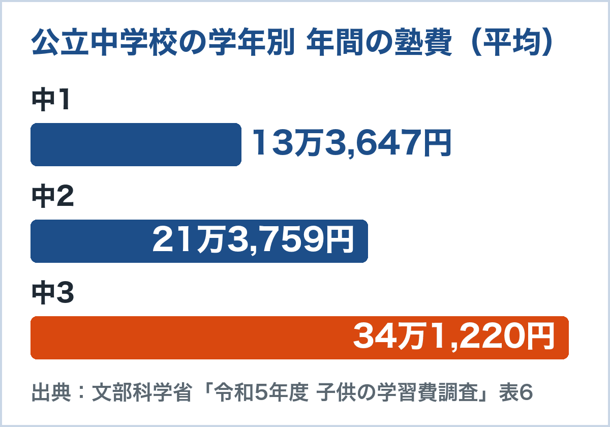 公立中学校の学年別の年間の学習塾費の平均のグラフ。中1は13万3,647円、中2は21万3,759円、中3は34万1,220円（文部科学省 令和5年度 子供の学習費調査）