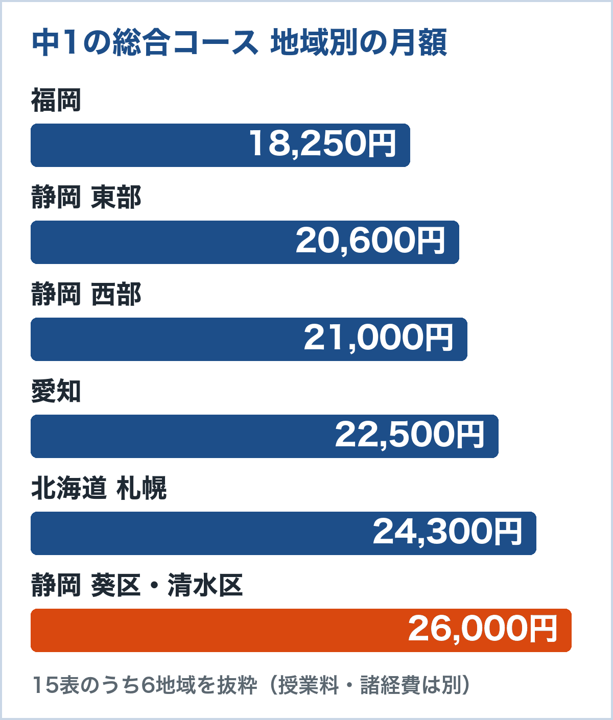 中1の総合コースの月額授業料を地域で比べた図。福岡18,250円、静岡東部20,600円、静岡西部21,000円、愛知22,500円、北海道札幌24,300円、静岡葵区・清水区26,000円